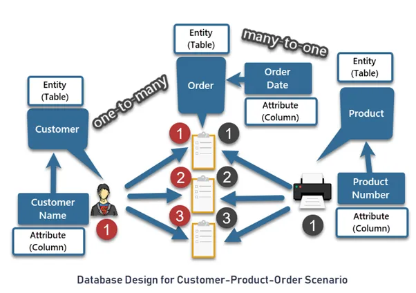 design and develop your sql server database